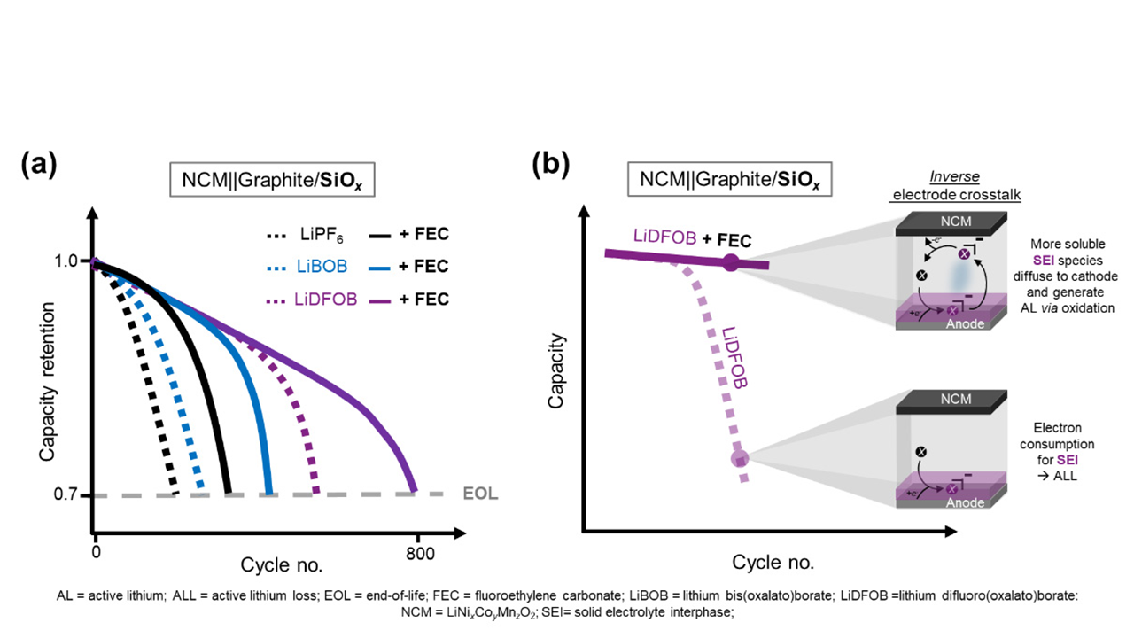 Additiv Lithiumdifluorophosphat ermöglicht neue Elektrolytzusammensetzungen